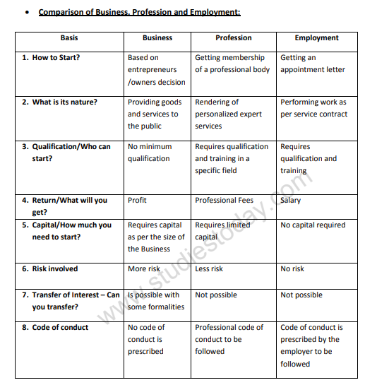 Cbse Class 11 Business Studies Nature And Purpose Of Business Notes Set